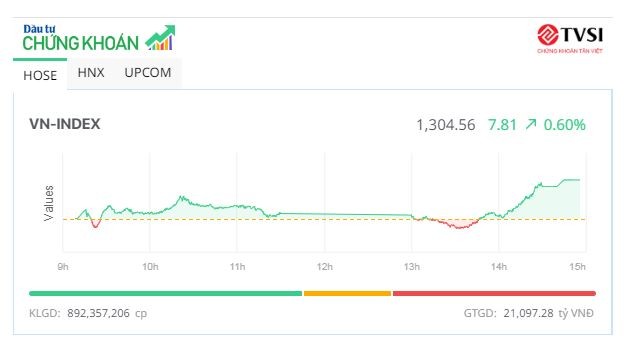Nhà đầu tư vỡ òa cảm xúc, VN-Index vượt mốc 1.300 điểm