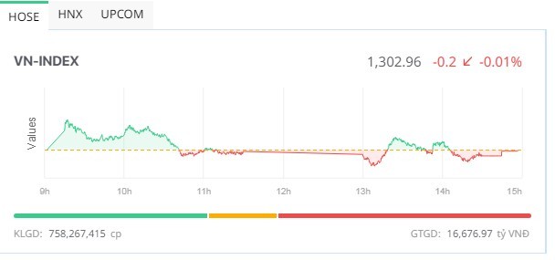 Nhóm công ty chứng khoán giao dịch tích cực, VN-Index tiếp tục trụ lại mốc 1.300 điểm