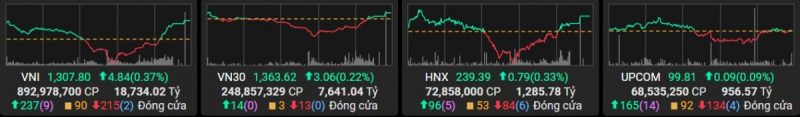 HPG và VCB dẫn sóng giúp thị trường chứng khoán duy trì đà tăng, VN-Index lên 1.306 điểm