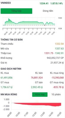 Bất động sản dẫn dắt thị trường, VN-Index duy trì đà tăng trước áp lực điều chỉnh