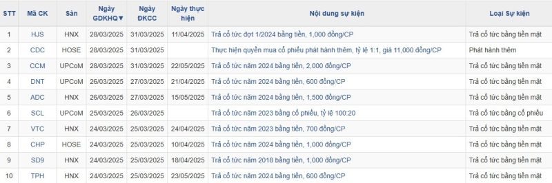 Lịch chốt trả cổ tức tuần từ 24-28/3: Nhiều doanh nghiệp trả tiền mặt và ưu đãi cổ phiếu