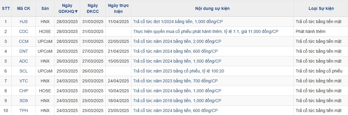 Lịch chốt trả cổ tức tuần từ 24-28/3: Nhiều doanh nghiệp trả tiền mặt và ưu đãi cổ phiếu