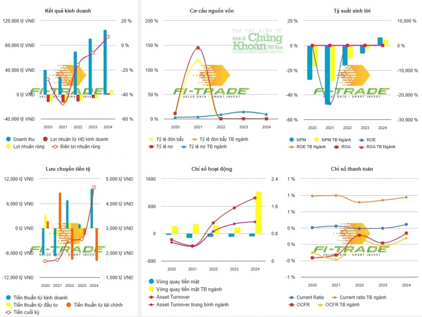 Chỉ số tài chính cơ bản của VietnamnAirline (HVC), dữ liệu lấy từ Firade.kinhtechungkhoan.vn. Đây là Trung tâm dữ liệu của Tạp chí Kinh tế Chứng khoán Việt Nam