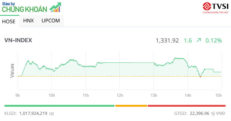 Hơn 1 tỷ cổ phiếu được giao dịch, VN-Index giữ vững sắc xanh