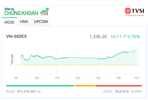 Cổ phiếu bất động sản nổi sóng, VN-Index tăng hơn 10 điểm