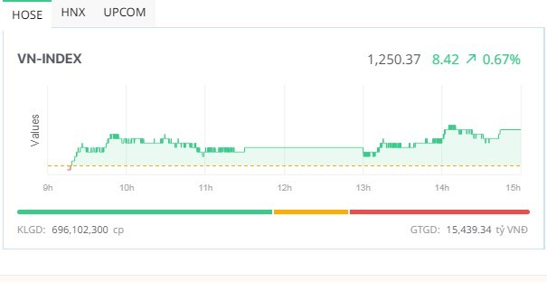 Phiên giao dịch chiều 7/5: Cặp đôi Vingroup kéo VN-Index qua 1.250 điểm