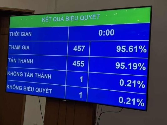 Quốc hội biểu quyết thông qua Luật sửa đổi, bổ sung một số điều của Luật Doanh nghiệp sáng 17/6.