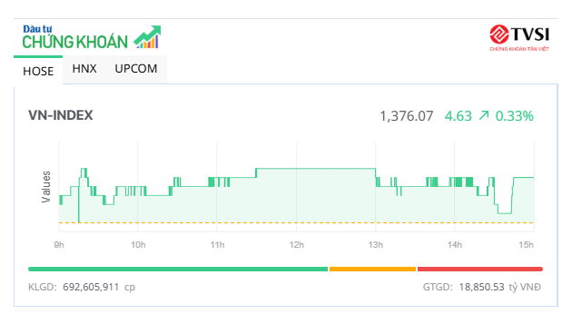 VN-Index duy trì đà tăng nhẹ, cổ phiếu năng lượng hồi phục
