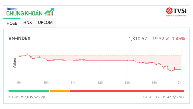Cổ phiếu lớn gia tăng sức ép, VN-Index mất gần 20 điểm