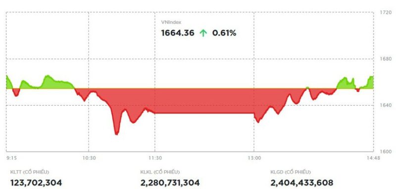 Phiên chiều 20/8: Các cổ phiếu trụ giúp VN-Index đảo chiều ngoạn mục