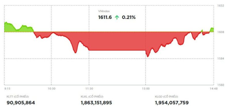 Dòng tiền chảy mạnh, VN-Index đứng vững trước áp lực chốt lời