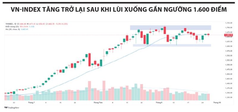 Mốc 1.600 điểm trở thành điểm tựa, dệt may nhen kỳ vọng bứt phá quý IV