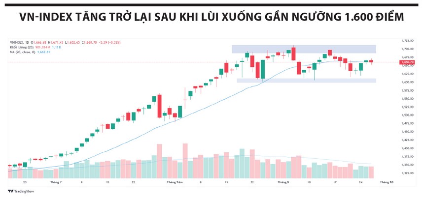 Mốc 1.600 điểm trở thành điểm tựa, dệt may nhen kỳ vọng bứt phá quý IV