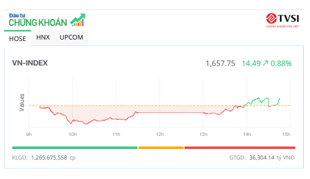 VN-Index hồi phục mạnh mẽ, tăng hơn 53 điểm trong phiên