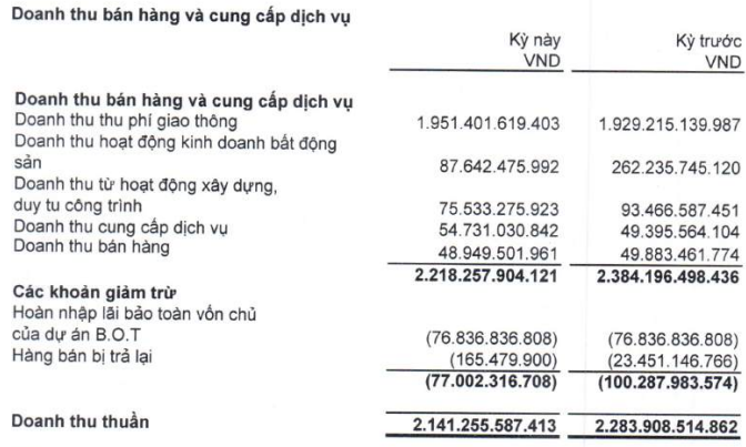 cii-q32025-doanh-thu-1