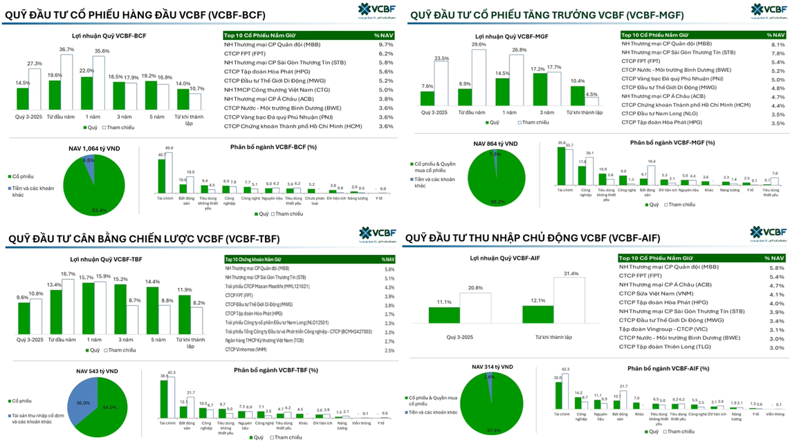 vcbf-kqkd-q3-2025-quy-mo-1