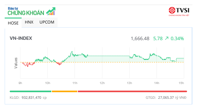 Bluechip "tiếp sức", thị trường lấy lại đà tăng điểm trong phiên 29/9