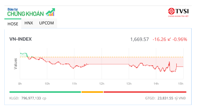 Áp lực bán gia tăng, VN-Index giảm hơn 16 điểm