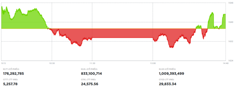 Thị trường tiếp tục hồi phục trên nền thanh khoản thấp trong phiên 10/9