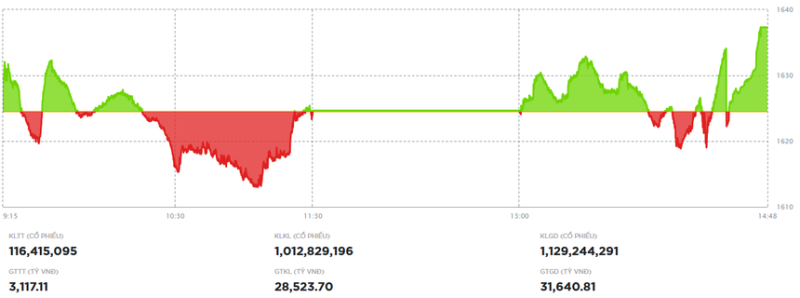 Lực cầu bắt đáy nhập cuộc, VN-Index hồi phục hơn 12 điểm