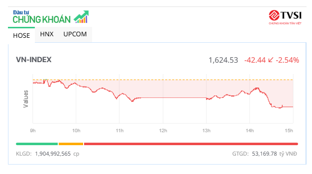 Thị trường xác nhận xu hướng giảm ngắn hạn
