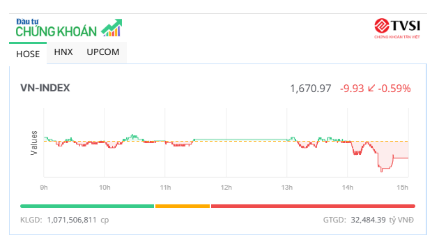 Cổ phiếu VIC tăng sát trần, VN-Index vẫn lùi về mốc 1.670 điểm