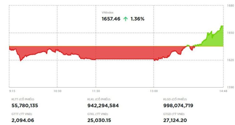 Phiên giao dịch chiều 24/9: HDB khởi sắc, thị trường đảo chiều ngoạn mục