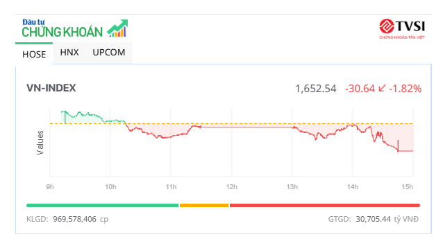 Bán mạnh cổ phiếu bất động sản, VN-Index giảm hơn 30 điểm