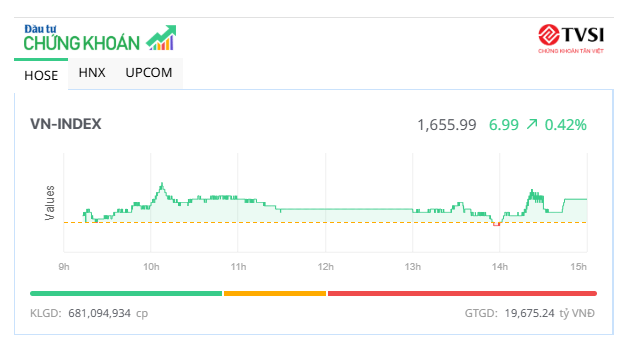 Thị trường "xanh vỏ đỏ lòng" trong phiên đáo hạn phái sinh
