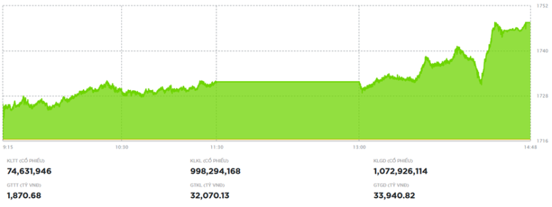 Thị trường bay trên đôi cánh của cổ phiếu Vingroup