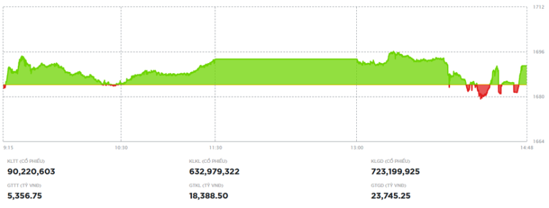 Cổ phiếu VIC tiếp tục dẫn dắt VN-Index tăng điểm trong phiên 28/11