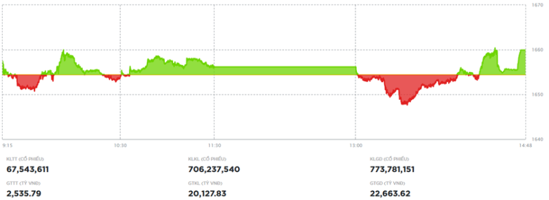 Nhà đầu tư vững tâm, thị trường tiếp tục tăng điểm trong phiên chiều 18/11
