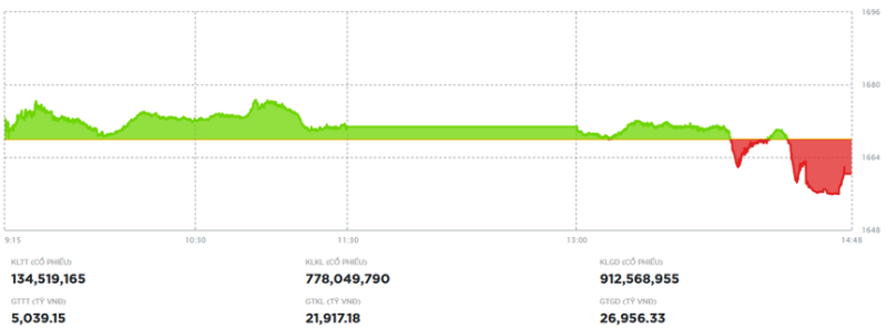 Hai mã VJC và VIC hỗ trợ, VN-Index thu hẹp đà giảm trong phiên chiều 25/11