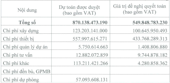 drc-dau-tu-nha-may-1