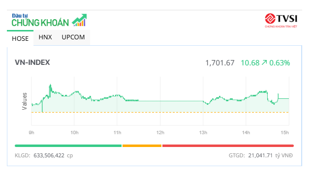 VN-Index vượt mốc 1.700 điểm, nhiều cổ phiếu nhỏ nổi sóng
