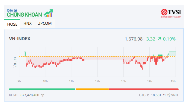 Bluechip khởi sắc, VN-Index hồi phục trong phiên đáo hạn phái sinh