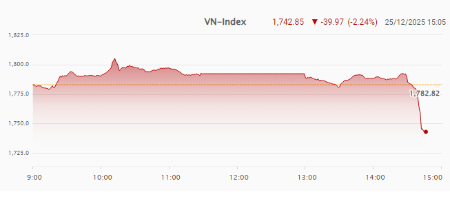 vn-index-ngay-25-12-1