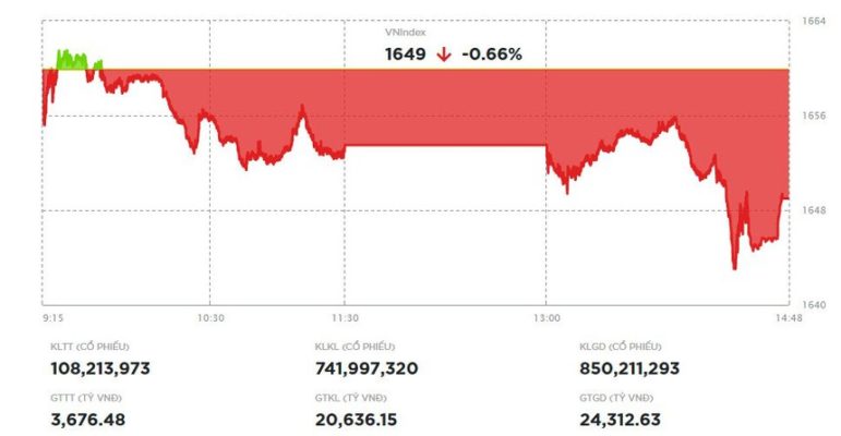 Áp lực chốt lời gia tăng, VN-Index giảm gần 11 điểm