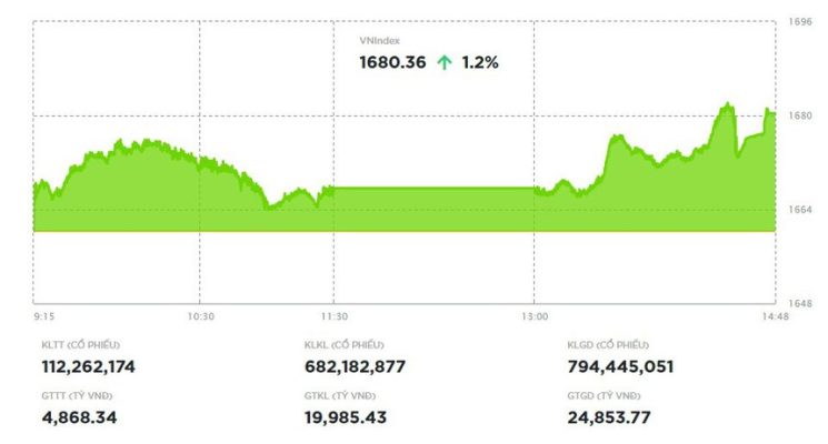 Chứng khoán hồi phục mạnh