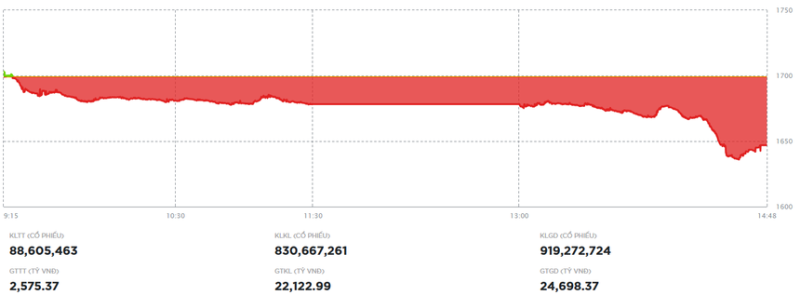 Nhà đầu tư bán ra mạnh hơn, thị trường tiếp tục giảm trong phiên ngày 12/12