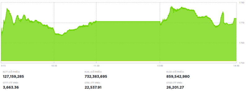 Đà tăng tiếp diễn, VN-Index đóng cửa ở mức cao kỷ lục trong phiên 23/12