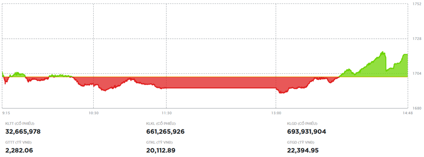 Nhóm bluechip kéo VN-Index tăng hơn 15 điểm