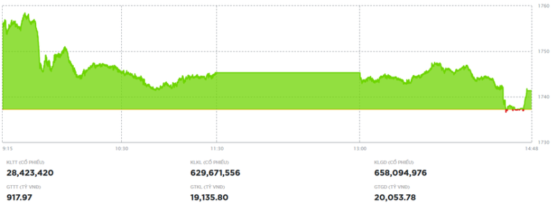 Cổ phiếu VIC vẫn là động lực chính giúp VN-Index vượt mốc 1.740 điểm