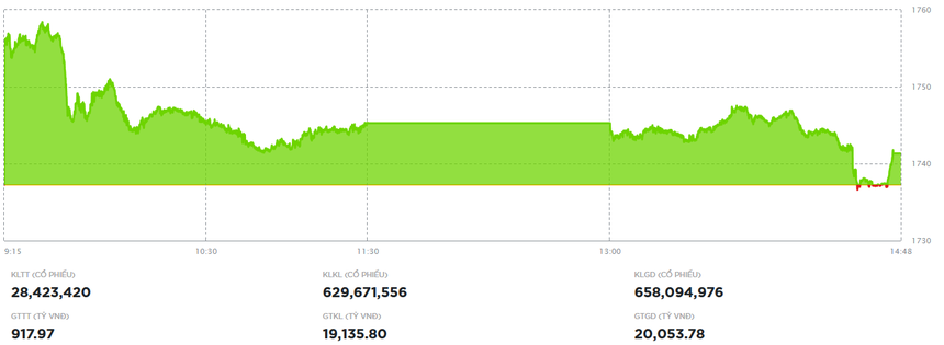 Cổ phiếu VIC vẫn là động lực chính giúp VN-Index vượt mốc 1.740 điểm