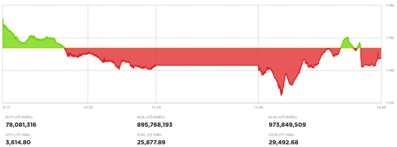 Thanh khoản tăng mạnh, VN-Index điều chỉnh nhẹ sau chuỗi tăng liên tiếp