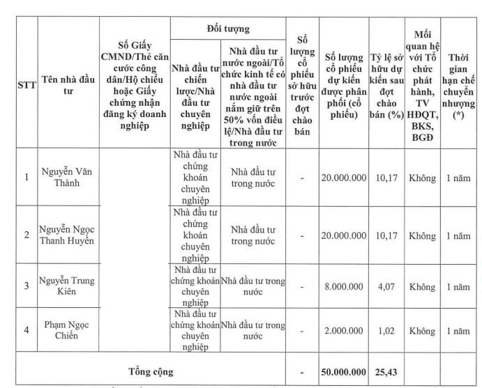 sbs-nha-dau-tu-tang-von-1
