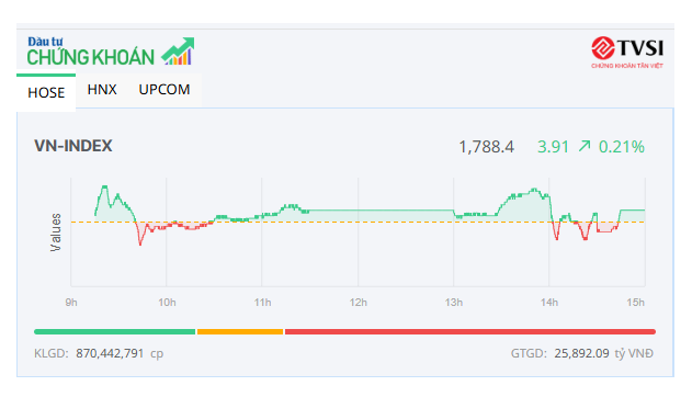 Thị trường tăng điểm trong phiên đầu năm 2026