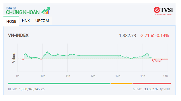 Dòng bank không giữ "phong độ", thị trường điều chỉnh nhẹ