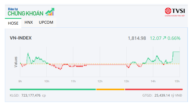 Nhiều nhóm ngành khởi sắc, thị trường hồi phục
