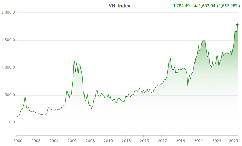 vn-index